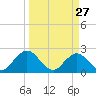 Sherwood Forest tide chart for Friday, March 27, 2026