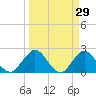 Sherwood Forest tide chart for Sunday, March 29, 2026