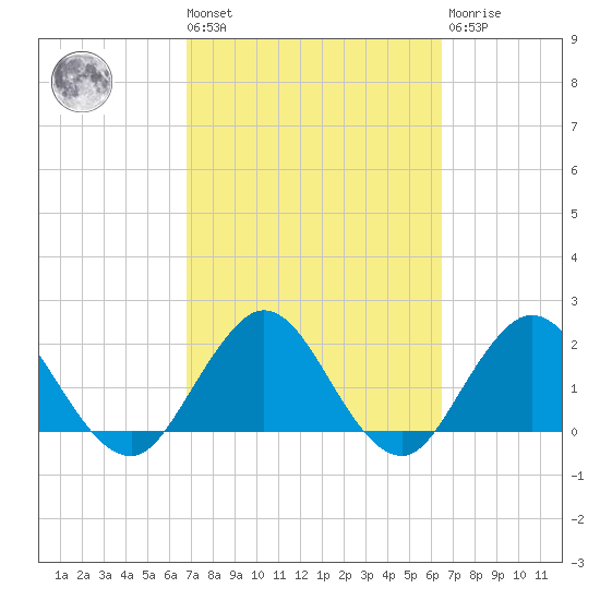 Sherwood Forest tide chart for Tuesday, March 3, 2026