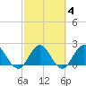 Sherwood Forest tide chart for Wednesday, March 4, 2026