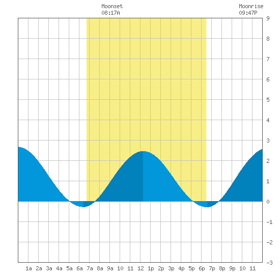 Sherwood Forest tide chart for Friday, March 6, 2026