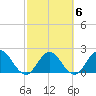 Sherwood Forest tide chart for Friday, March 6, 2026