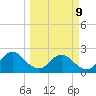 Sherwood Forest tide chart for Monday, March 9, 2026