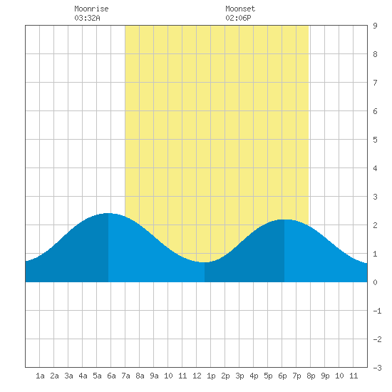 Sherwood Forest tide chart for Saturday, April 11, 2026