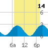Sherwood Forest tide chart for Tuesday, April 14, 2026