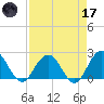 Sherwood Forest tide chart for Friday, April 17, 2026