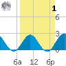 Sherwood Forest tide chart for Wednesday, April 1, 2026