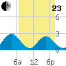 Sherwood Forest tide chart for Thursday, April 23, 2026