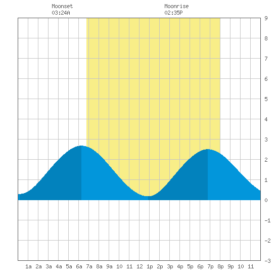 Sherwood Forest tide chart for Saturday, April 25, 2026