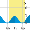 Sherwood Forest tide chart for Thursday, April 2, 2026