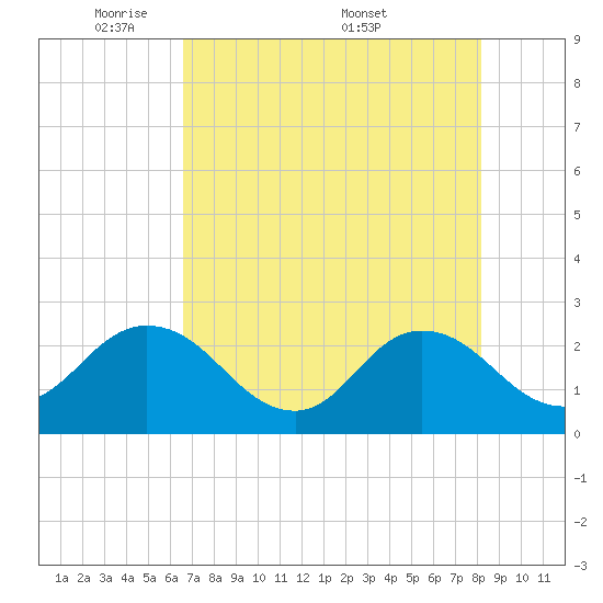 Sherwood Forest tide chart for Sunday, May 10, 2026