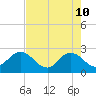 Sherwood Forest tide chart for Sunday, May 10, 2026