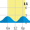 Sherwood Forest tide chart for Monday, May 11, 2026