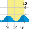 Sherwood Forest tide chart for Tuesday, May 12, 2026