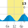 Sherwood Forest tide chart for Wednesday, May 13, 2026