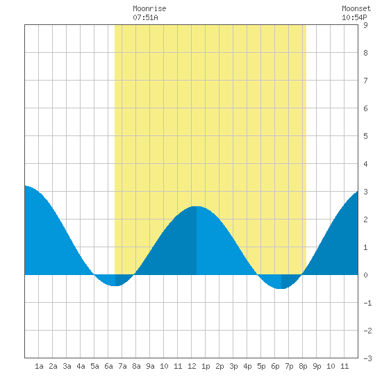 Sherwood Forest tide chart for Monday, May 18, 2026
