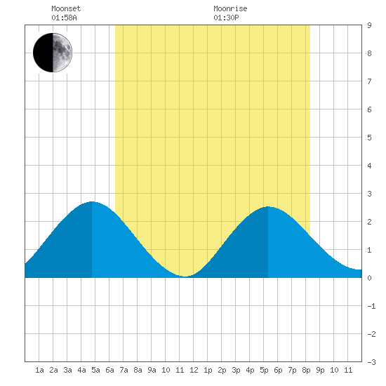 Sherwood Forest tide chart for Saturday, May 23, 2026