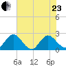 Sherwood Forest tide chart for Saturday, May 23, 2026