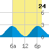 Sherwood Forest tide chart for Sunday, May 24, 2026