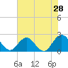Sherwood Forest tide chart for Thursday, May 28, 2026