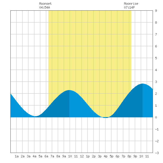 Sherwood Forest tide chart for Friday, May 29, 2026