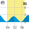 Sherwood Forest tide chart for Sunday, May 31, 2026