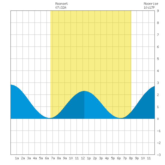 Sherwood Forest tide chart for Sunday, May 3, 2026