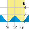 Sherwood Forest tide chart for Sunday, May 3, 2026