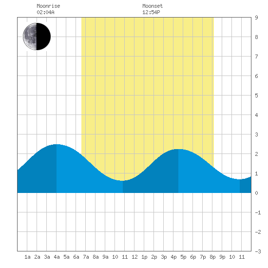 Sherwood Forest tide chart for Saturday, May 9, 2026