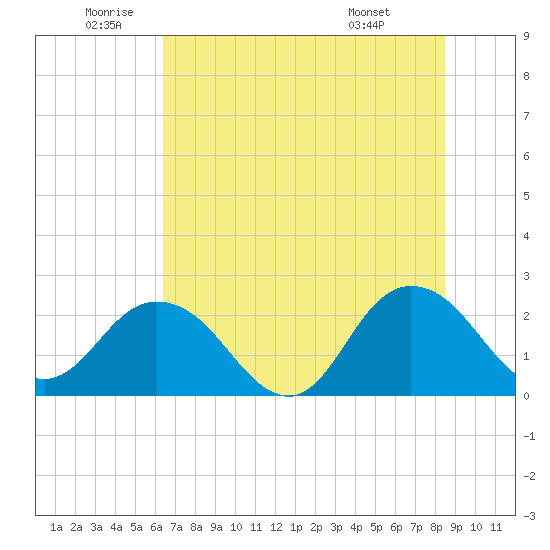 Sherwood Forest tide chart for Wednesday, June 10, 2026
