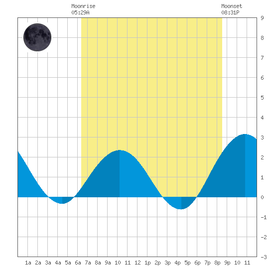 Sherwood Forest tide chart for Sunday, June 14, 2026