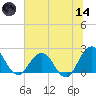 Sherwood Forest tide chart for Sunday, June 14, 2026