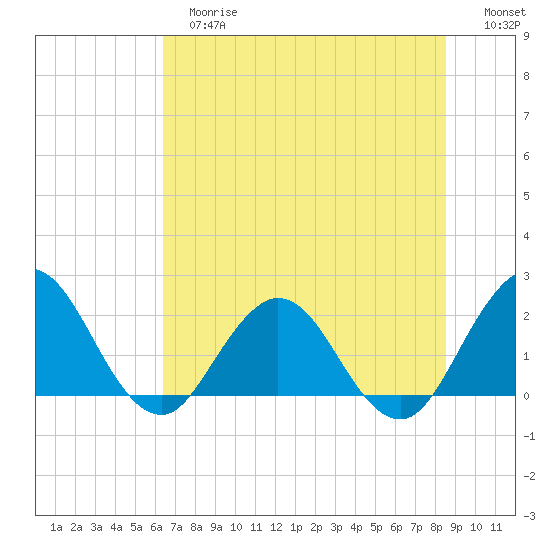 Sherwood Forest tide chart for Tuesday, June 16, 2026
