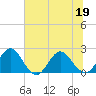 Sherwood Forest tide chart for Friday, June 19, 2026