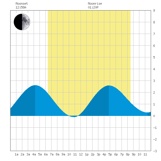 Sherwood Forest tide chart for Sunday, June 21, 2026