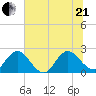 Sherwood Forest tide chart for Sunday, June 21, 2026
