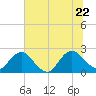Sherwood Forest tide chart for Monday, June 22, 2026