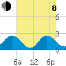 Sherwood Forest tide chart for Monday, June 8, 2026