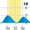 entrance tide chart for Sunday, January 10, 2021