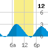 entrance tide chart for Tuesday, January 12, 2021