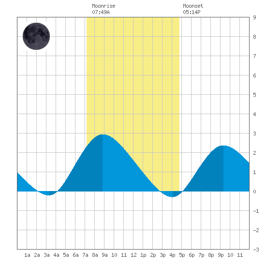 entrance tide chart for Wednesday, January 13, 2021