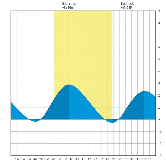entrance tide chart for Thursday, January 14, 2021