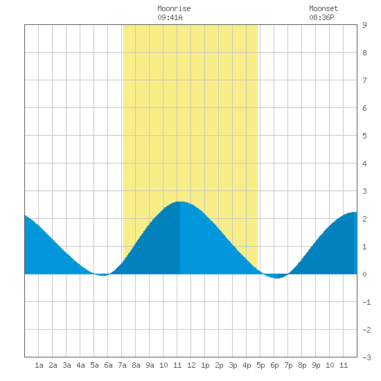 entrance tide chart for Saturday, January 16, 2021