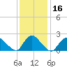 entrance tide chart for Saturday, January 16, 2021