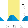 entrance tide chart for Friday, January 1, 2021