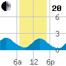 entrance tide chart for Wednesday, January 20, 2021