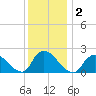 entrance tide chart for Saturday, January 2, 2021