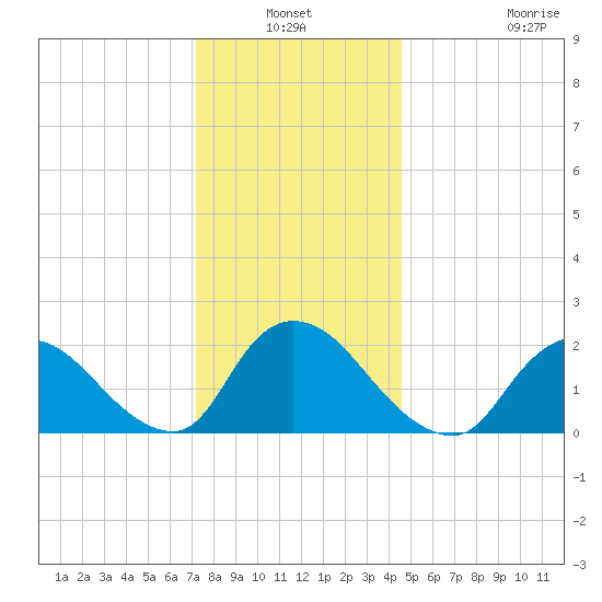 entrance tide chart for Sunday, January 3, 2021