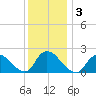 entrance tide chart for Sunday, January 3, 2021