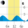 entrance tide chart for Wednesday, January 6, 2021